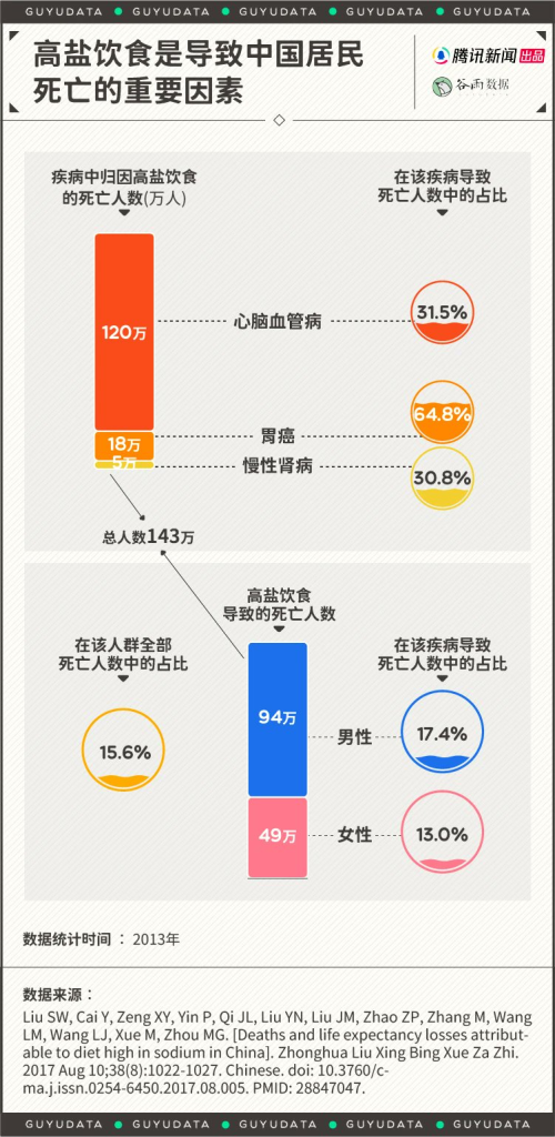 高盐高钠,真的会要中国人的“命”!