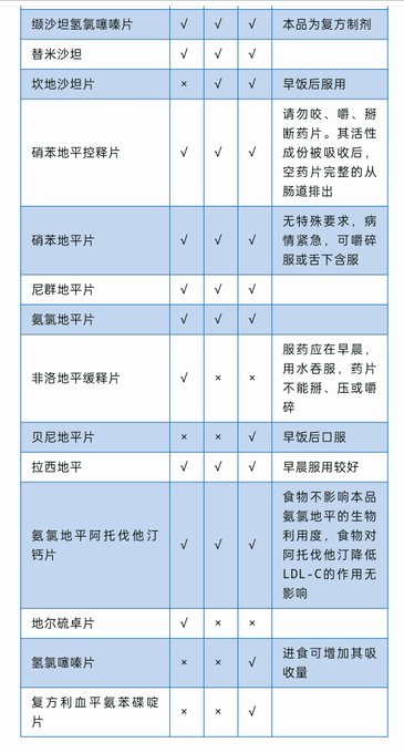正确的高血压药服药时间至关重要!