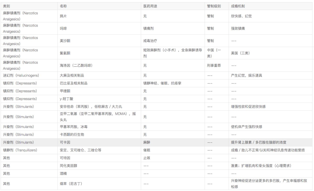 什么是药物成瘾