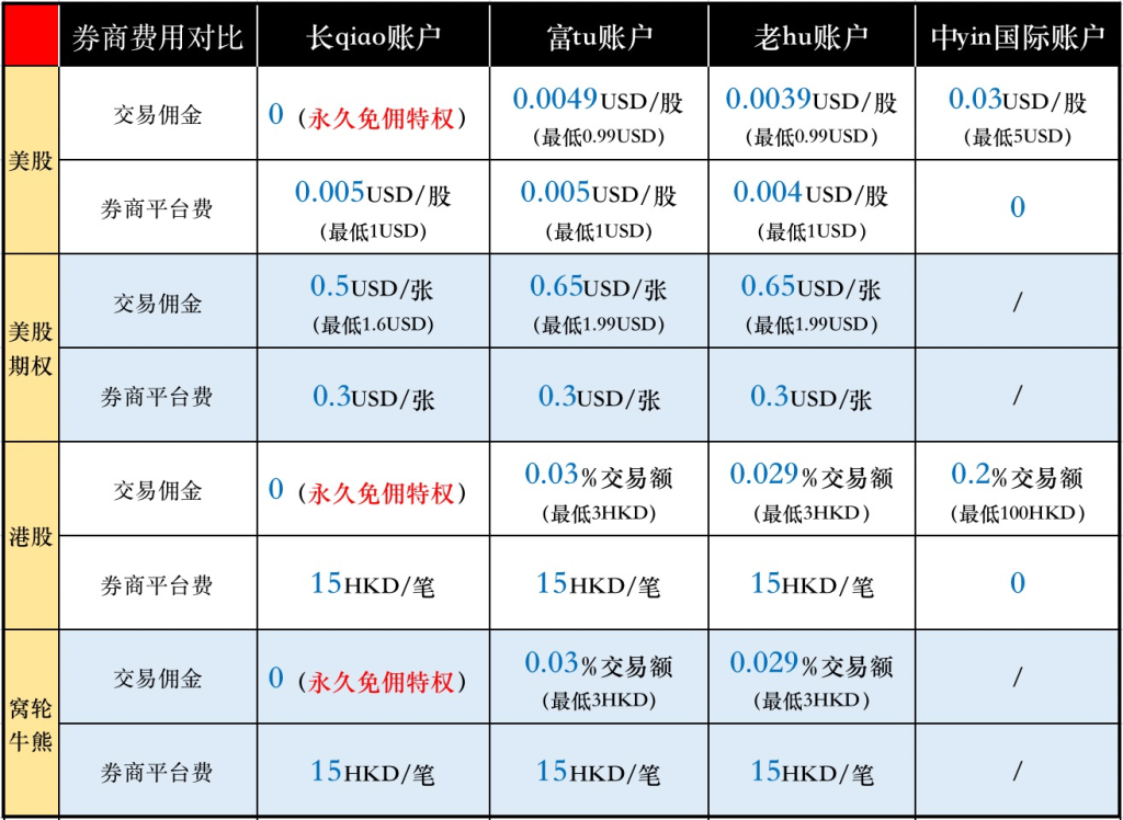 长桥证券开户，限时福利，大陆居民可开，终身免佣金，可炒美股港股，可买5%收益美基