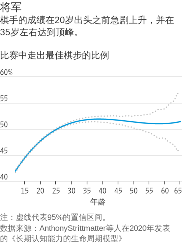 我们的身体和头脑在何时达到巅峰？