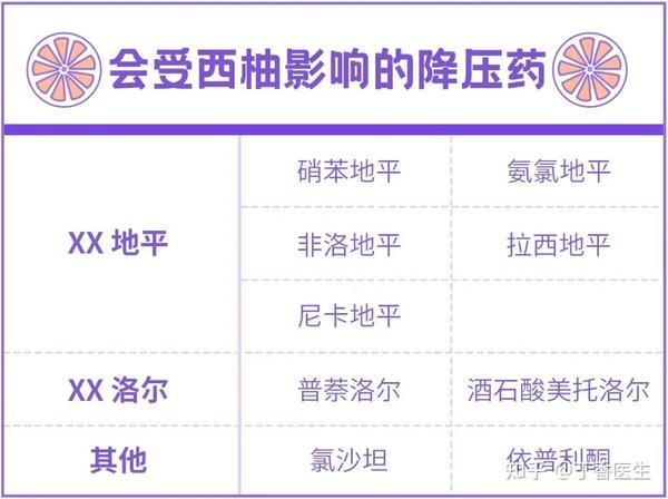 吃降压药等药物时,不要吃西柚(葡萄柚)