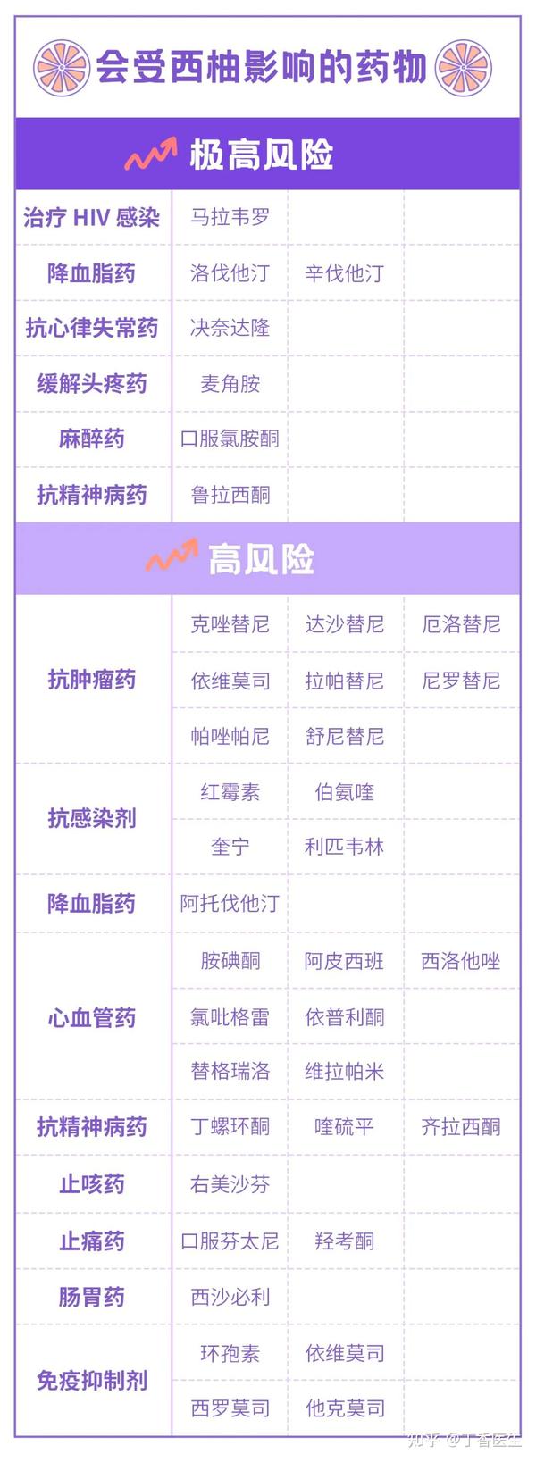 吃降压药等药物时,不要吃西柚(葡萄柚)