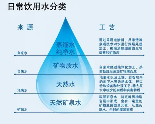 白开水、纯净水、矿泉水和蒸馏水哪个最适合做长期饮用水?